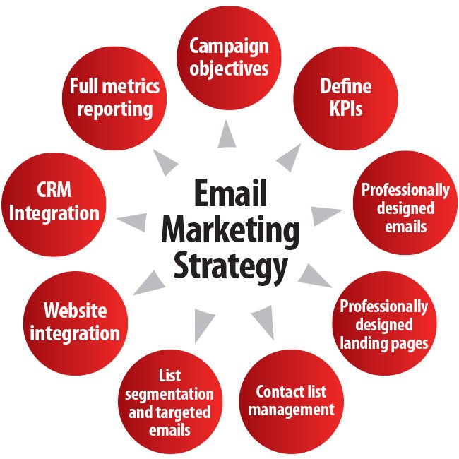 Email marketing funnel showing stages from subscriber to promoter.