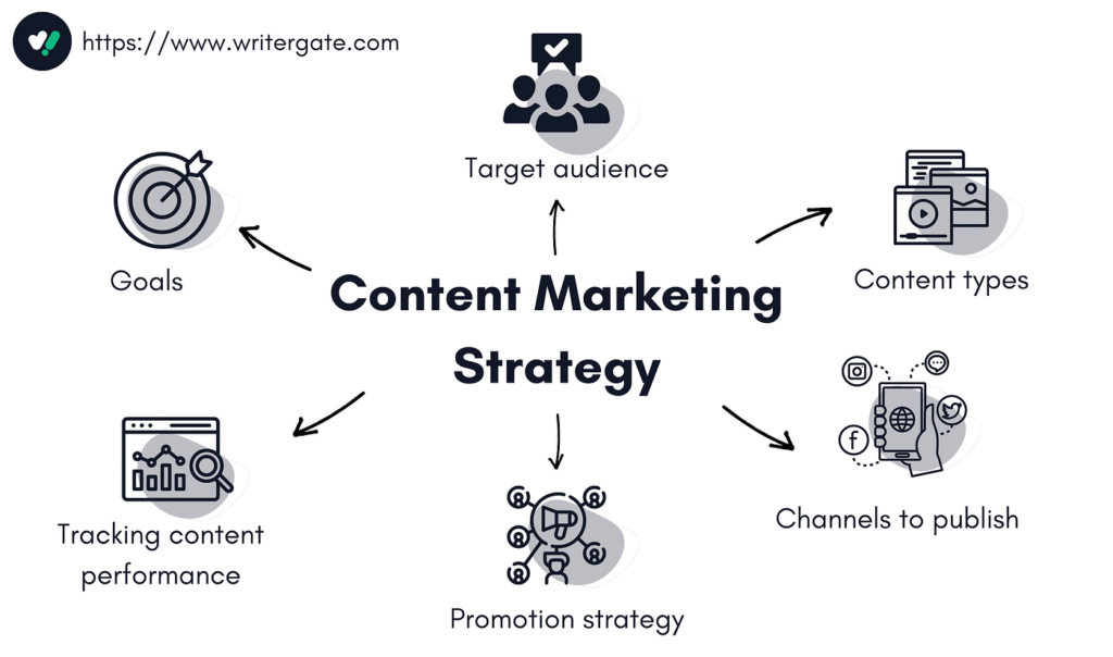 Content marketing funnel diagram illustrating stages from awareness to advocacy.