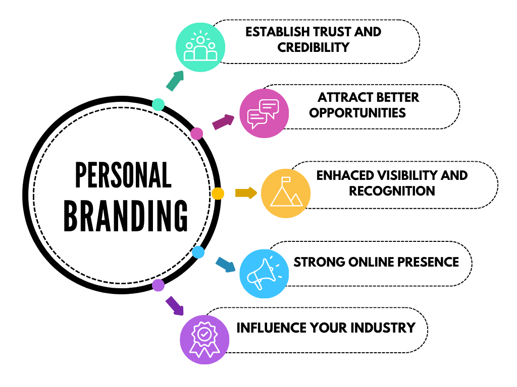Personal brand representation showing consistency across website, social media, and professional networks