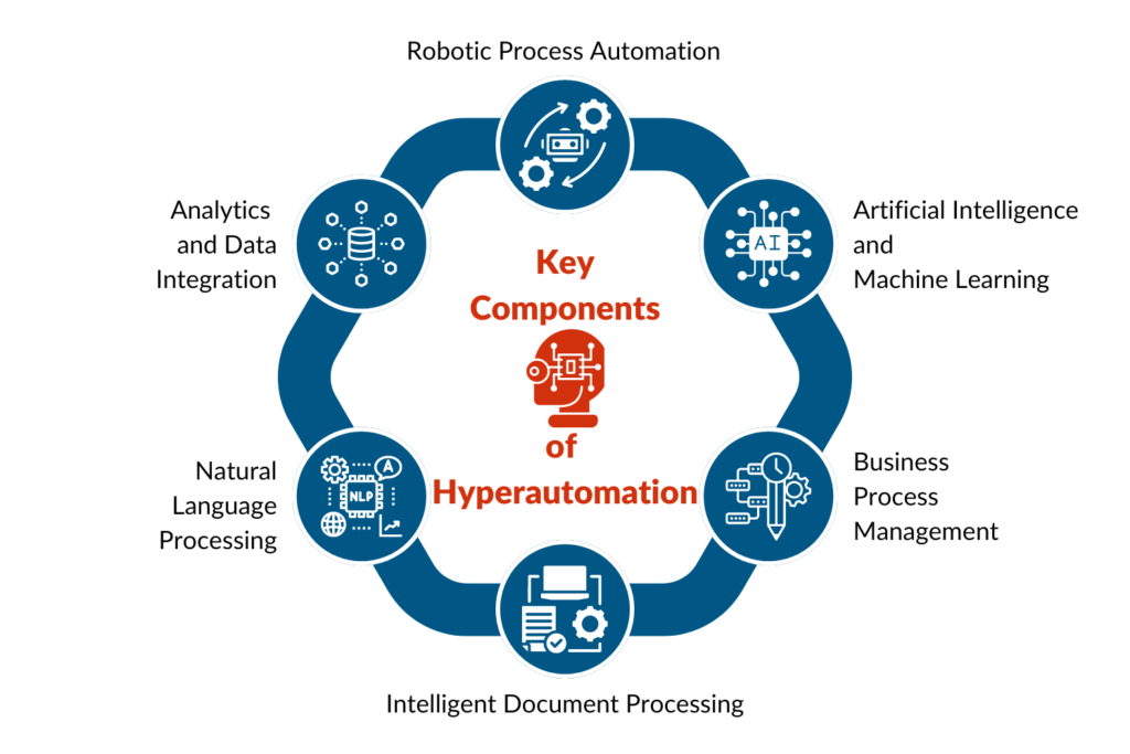 Diagram explaining the components and workflow of a hyperautomation system including RPA, AI, and ML.
