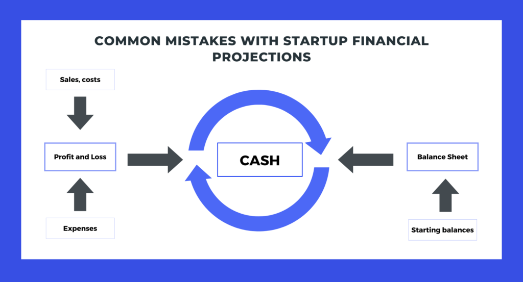 Flow chart showing how Net Profit from the P&L flows into the Balance Sheet's Equity and how Cash Flow changes the Balance Sheet's Cash asset.