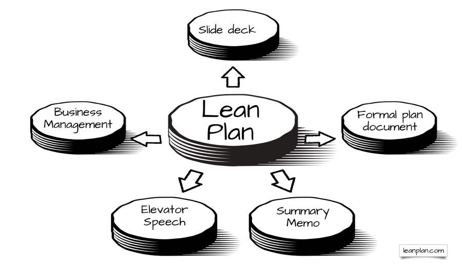 Circular flowchart showing the four stages of lean planning: Set Quarterly Plan, Execute Weekly Actions, Review KPIs, and Adapt/Pivot.