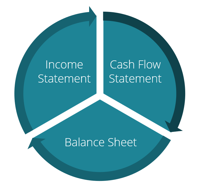 Flow chart showing how Net Profit from the P&L flows into the Balance Sheet's Equity and how Cash Flow changes the Balance Sheet's Cash asset.
