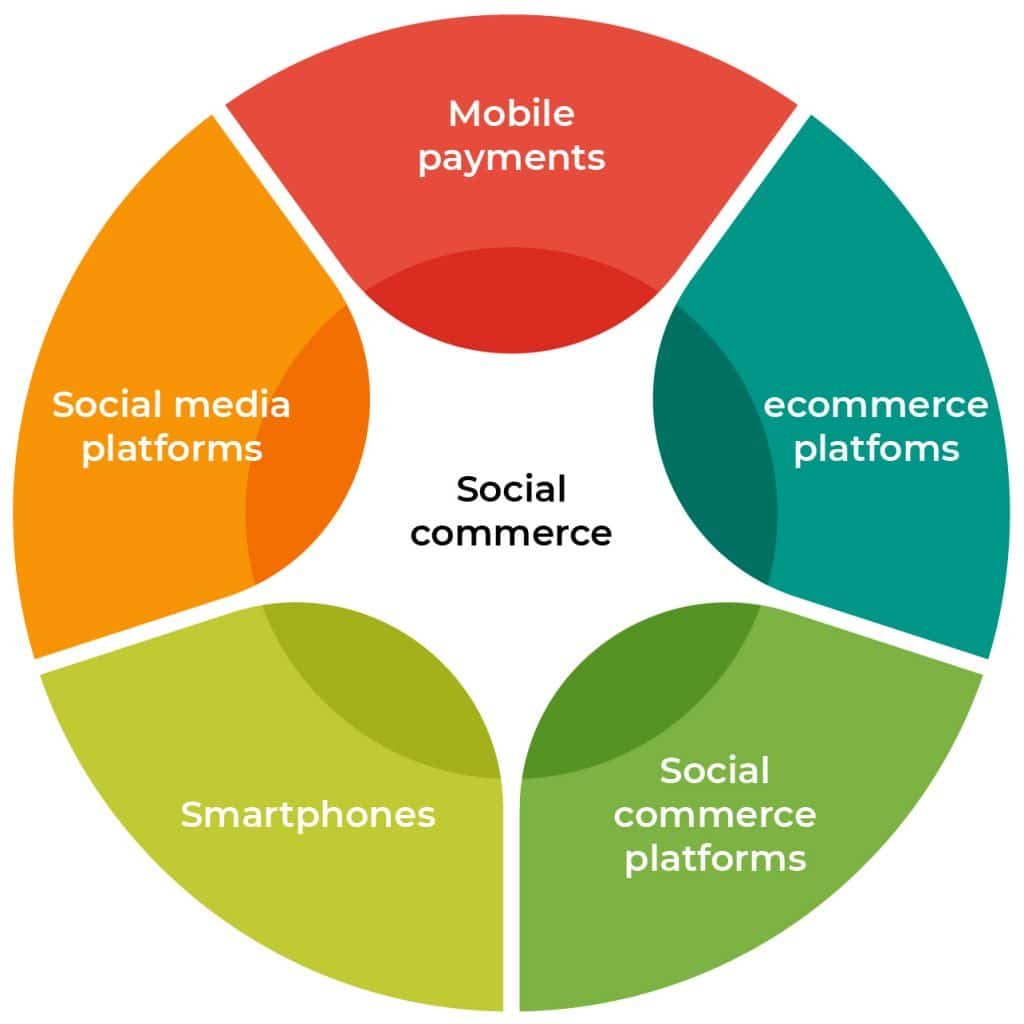 Illustration of a smartphone showing a social media feed with shoppable product tags, a shopping cart icon, and a secure checkout symbol, representing the social commerce journey.
