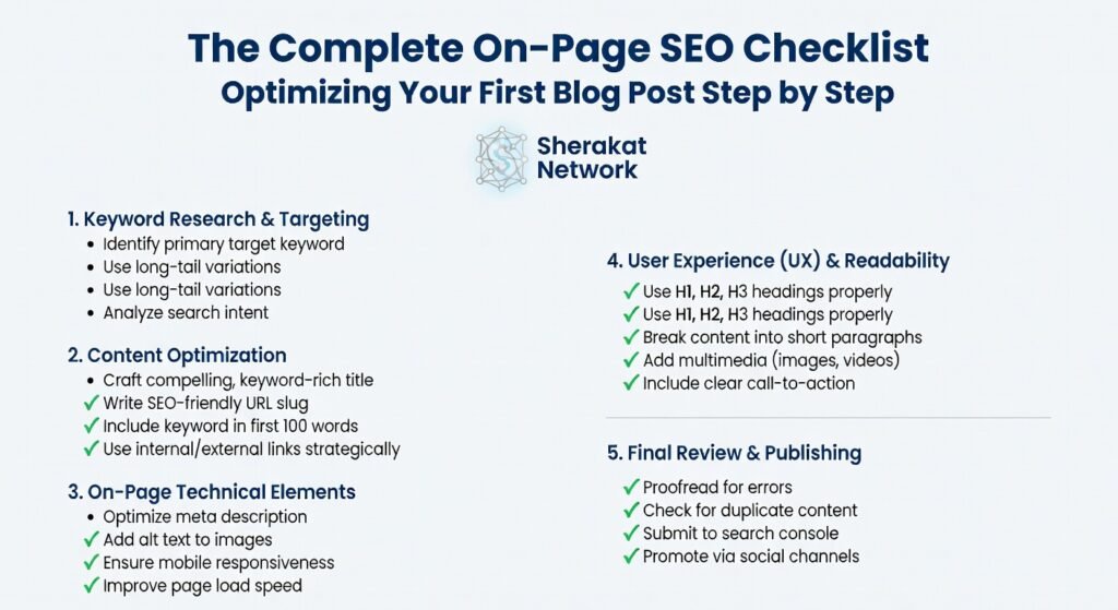 Diagram showing the key on-page SEO elements including title tag, meta description, headings, URL structure, image alt text, and internal links