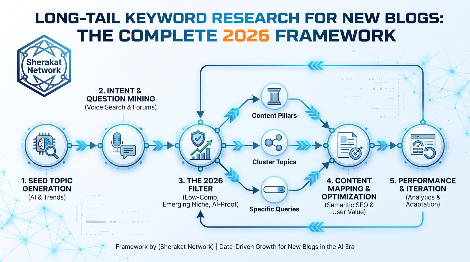 Long-Tail Keyword Research for New Blogs: The Complete 2026 Framework
